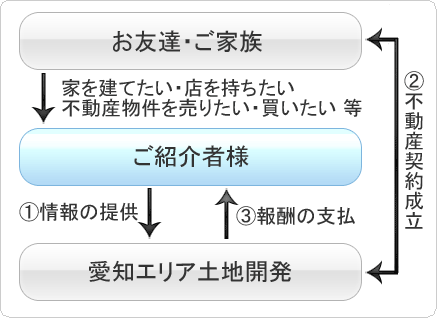 お友達紹介制度